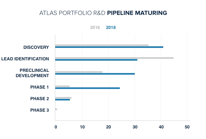 Atlas Portfolio R&D Pipeline Maturing